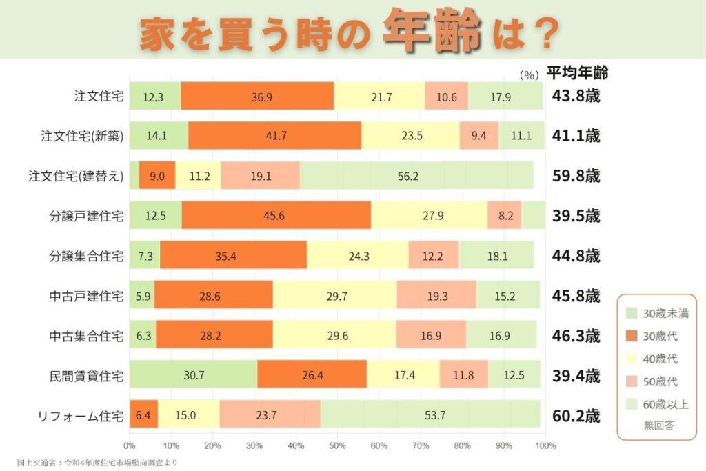 家を買う時の平均年齢