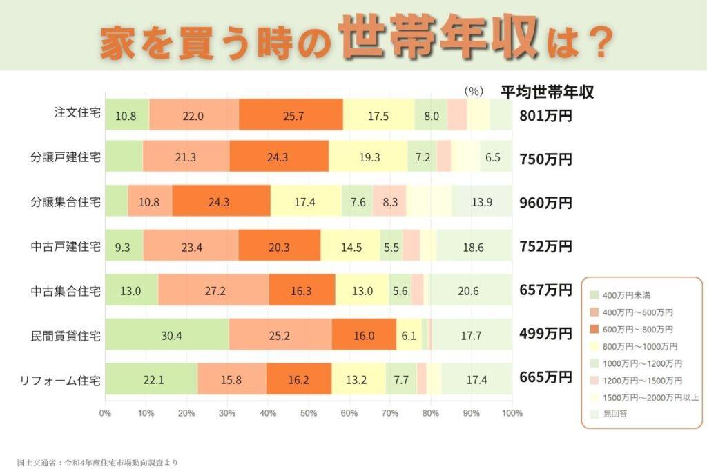家を買う時の世帯年収平均