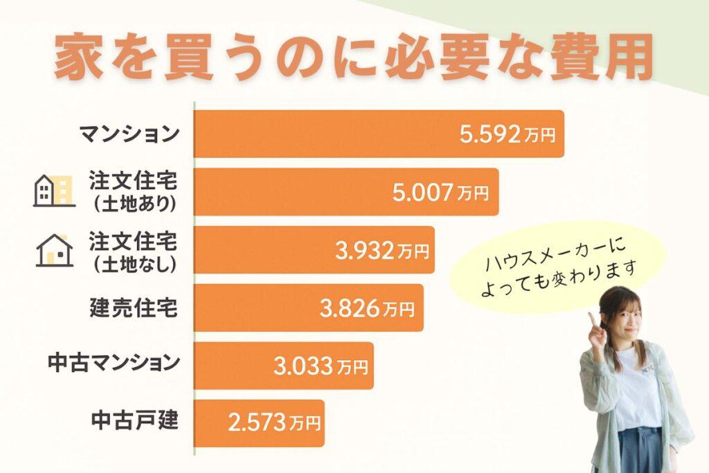 家を買うのに必要な費用