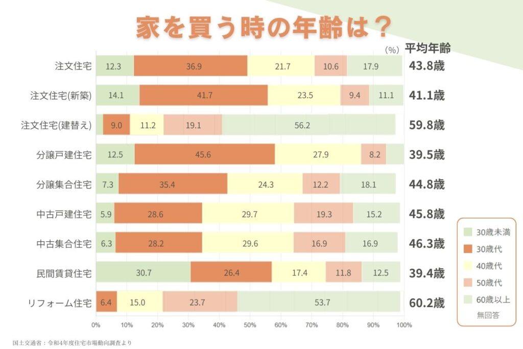 家を買う前に知っておきたい平均年齢