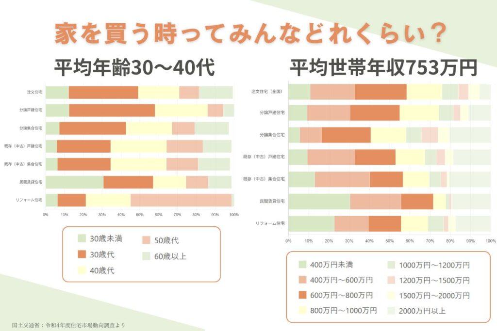 はじめてのマイホームはみんなどれくらいの年齢・年収で始めた?