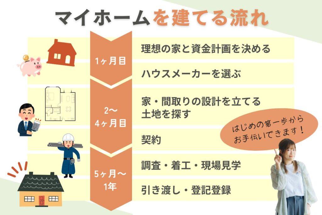 マイホームを建てる流れ・家づくりの始め方