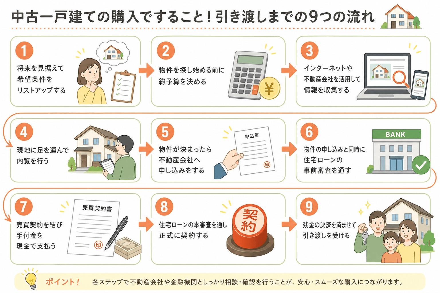 中古一戸建ての購入ですること！引き渡しまでの9つの流れ