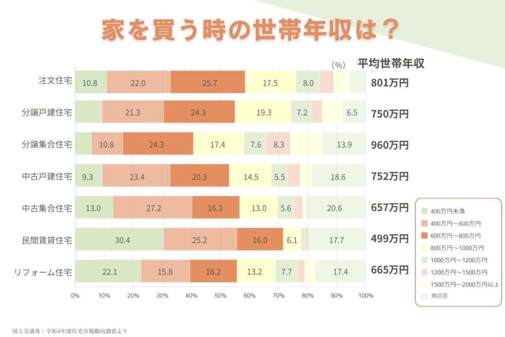 家を買う前に知っておきたい平均世帯年収