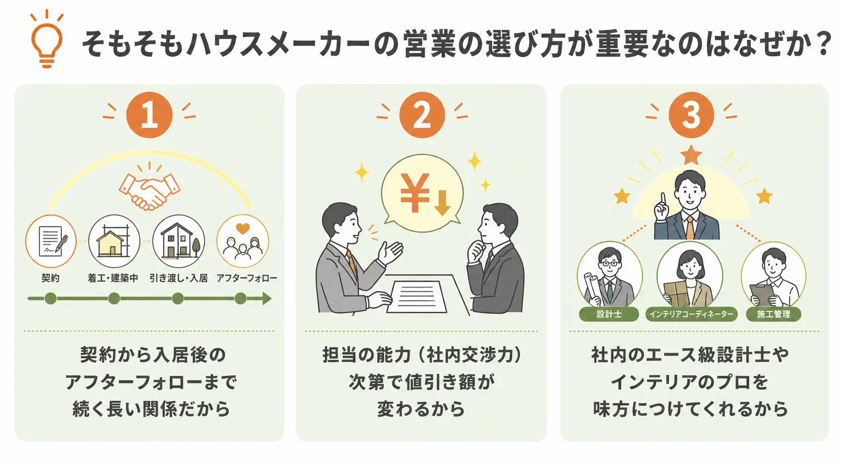 そもそもハウスメーカーの営業の選び方が重要なのはなぜか？