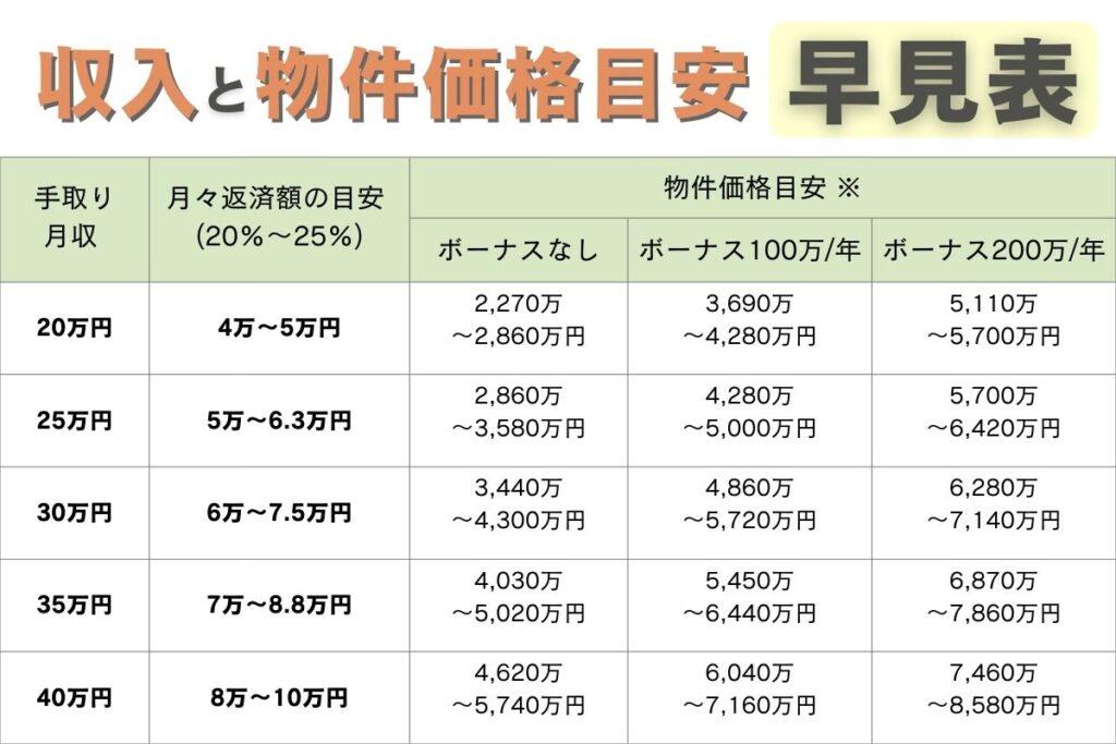 収入と物件価格目安早見表