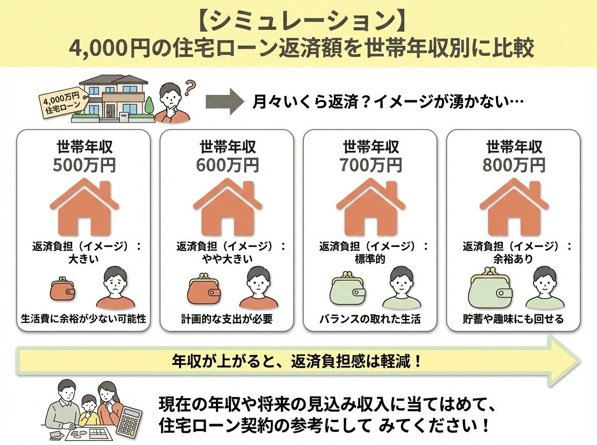 返済額を世帯年収別に比較した返済シミュレーションの図解