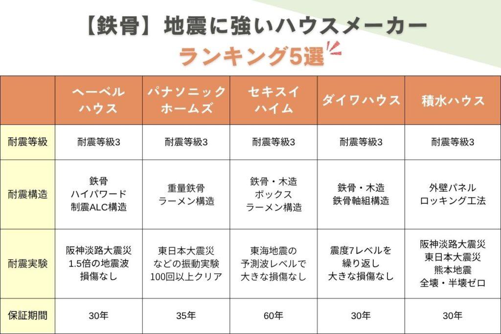 耐震性の高い鉄骨の地震に強いハウスメーカーランキングの特徴