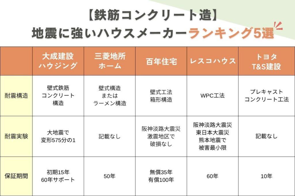 耐震性が最も高い鉄筋コンクリートの地震に強いハウスメーカーランキングの特徴