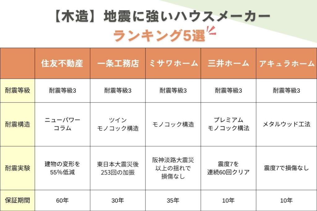 耐震性の高い木造の地震に強いハウスメーカーランキングの特徴