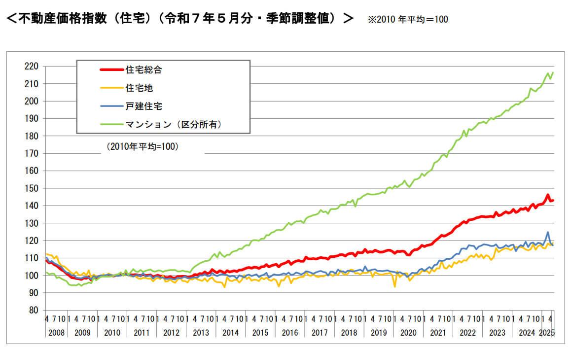 令和7年の不動産価格指数グラフ