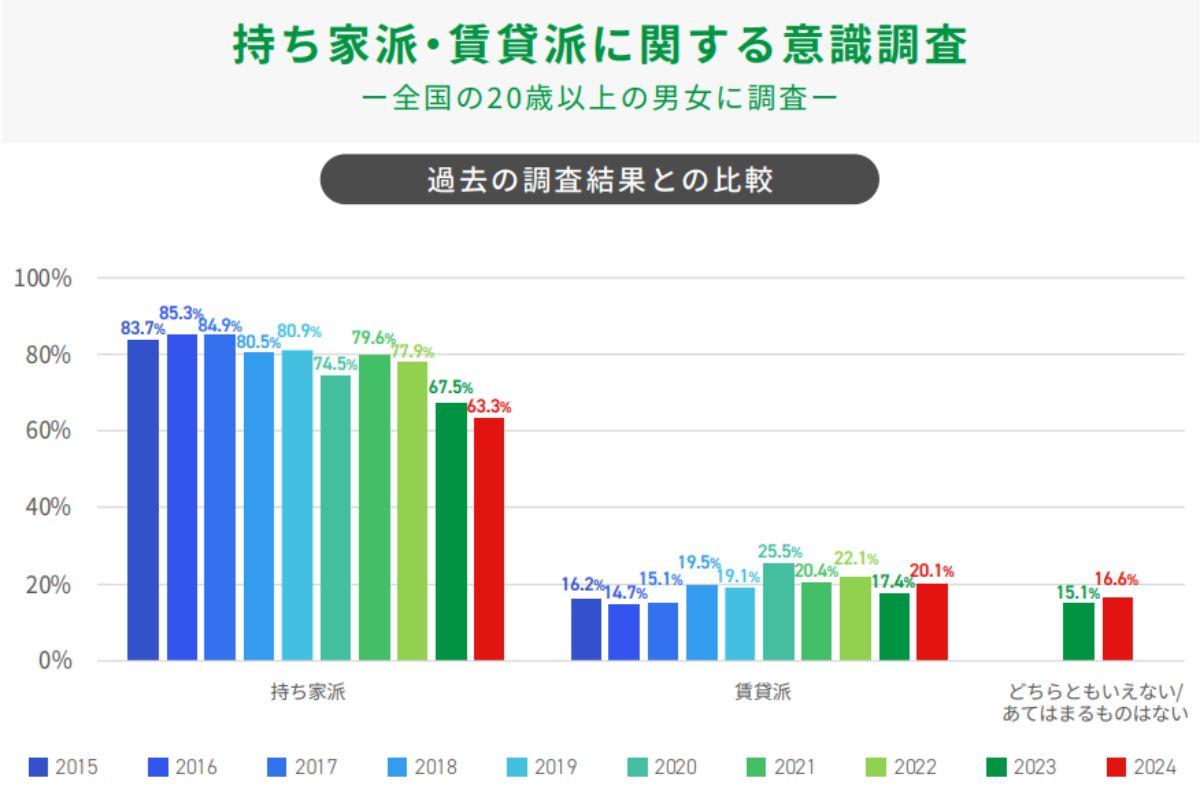 持ち家派・賃貸派比率に関するアンケート結果
