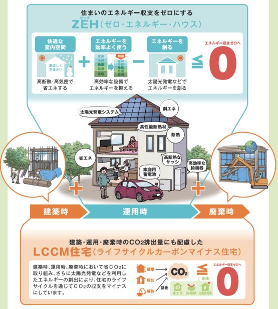 ZEH住宅とLCCM住宅の概要