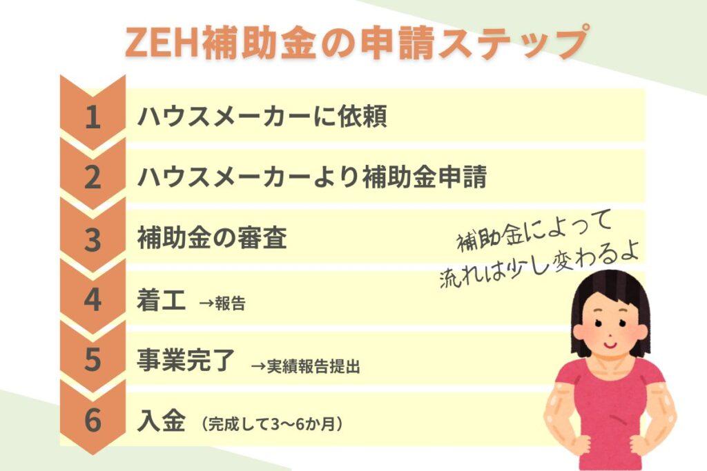 ZEH補助金申請の6ステップ