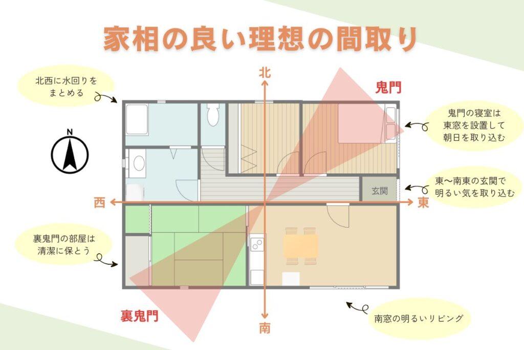 完璧な家相の理想の平屋の間取り図
