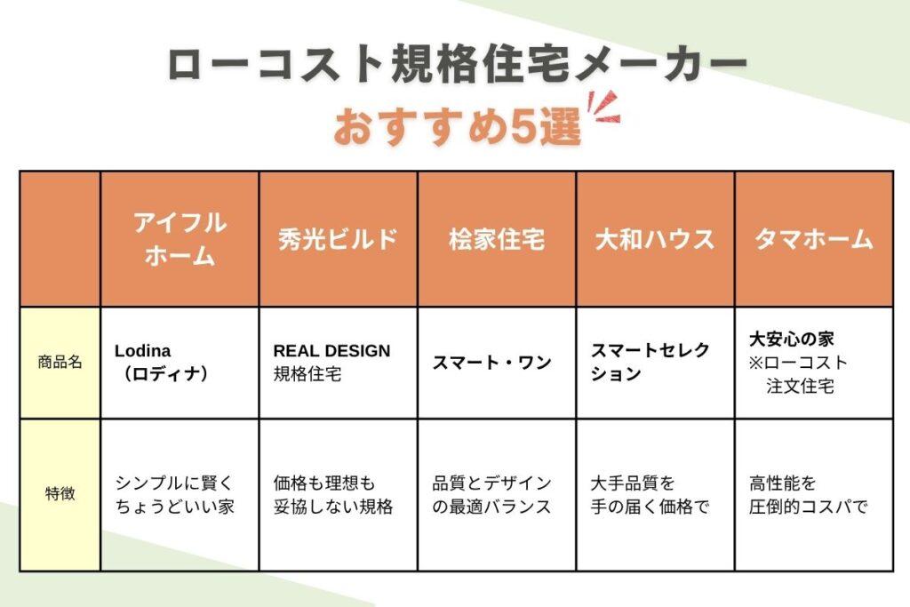 ローコスト規格住宅ハウスメーカーおすすめ5選の商品名と特徴