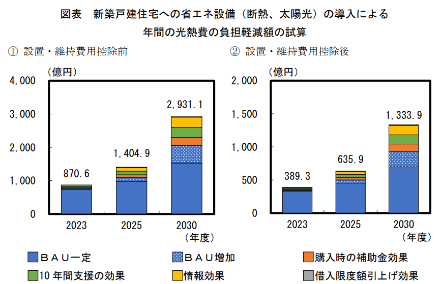 ZEH住宅が国全体で節約できる年間光熱費