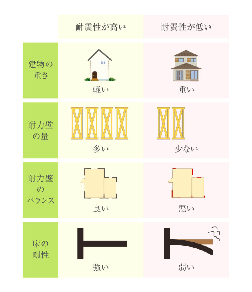 耐震性の強い家とそうでない家の違い