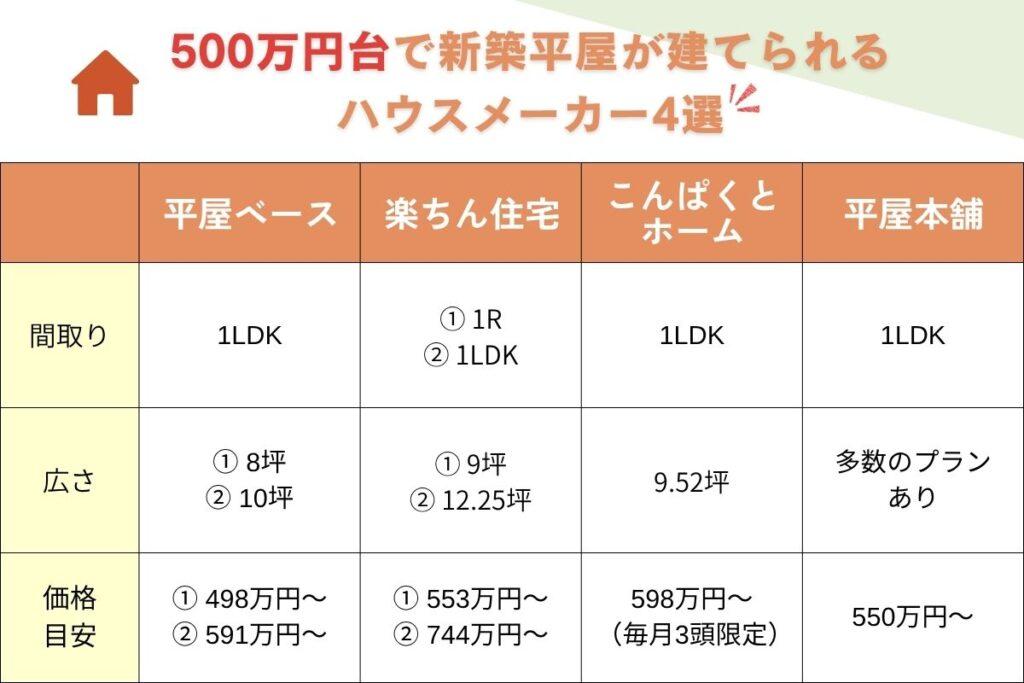 土地あり500万円で新築平屋が建てられる家の間取りと価格