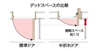 デメリットを攻略！トイレを折れ戸にする際のポイント｜間取りに注意する