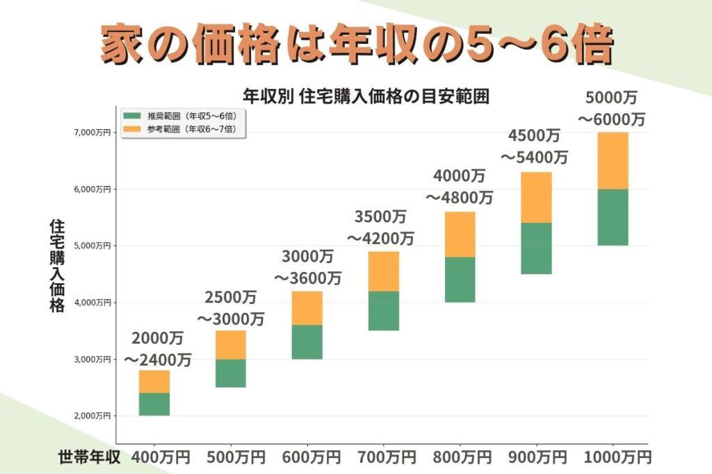 家を買う時の年収と価格目安早わかり表