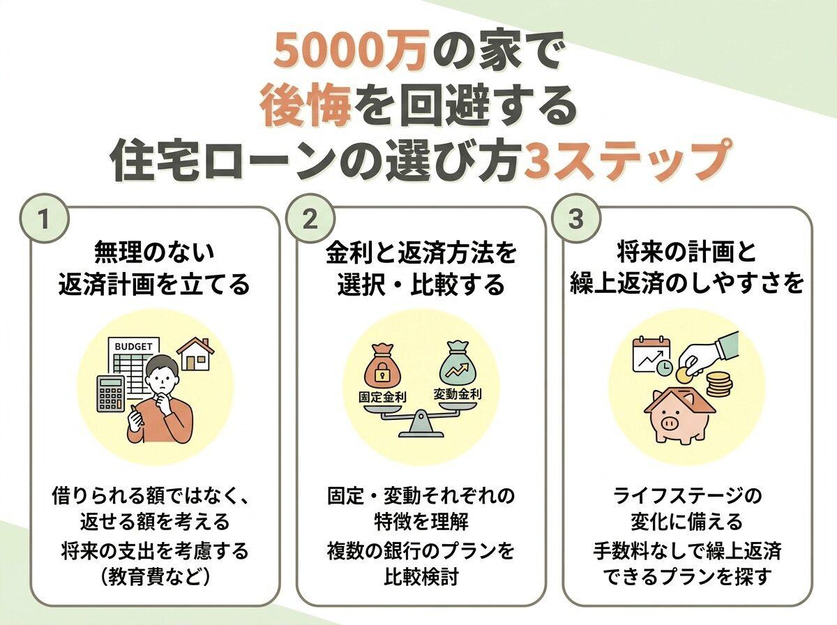 5000万の家で後悔を回避する住宅ローンの選び方3ステップの図解