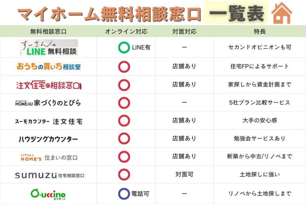 マイホームの無料相談窓口10社の特徴一覧表（すーさんのLINE相談窓口・おうちの買い方相談室・注文住宅の相談窓口・家づくりのとびら・スーモカウンター・ハウジングカウンター・住まいの窓口・sumuzu・オウチーノ）