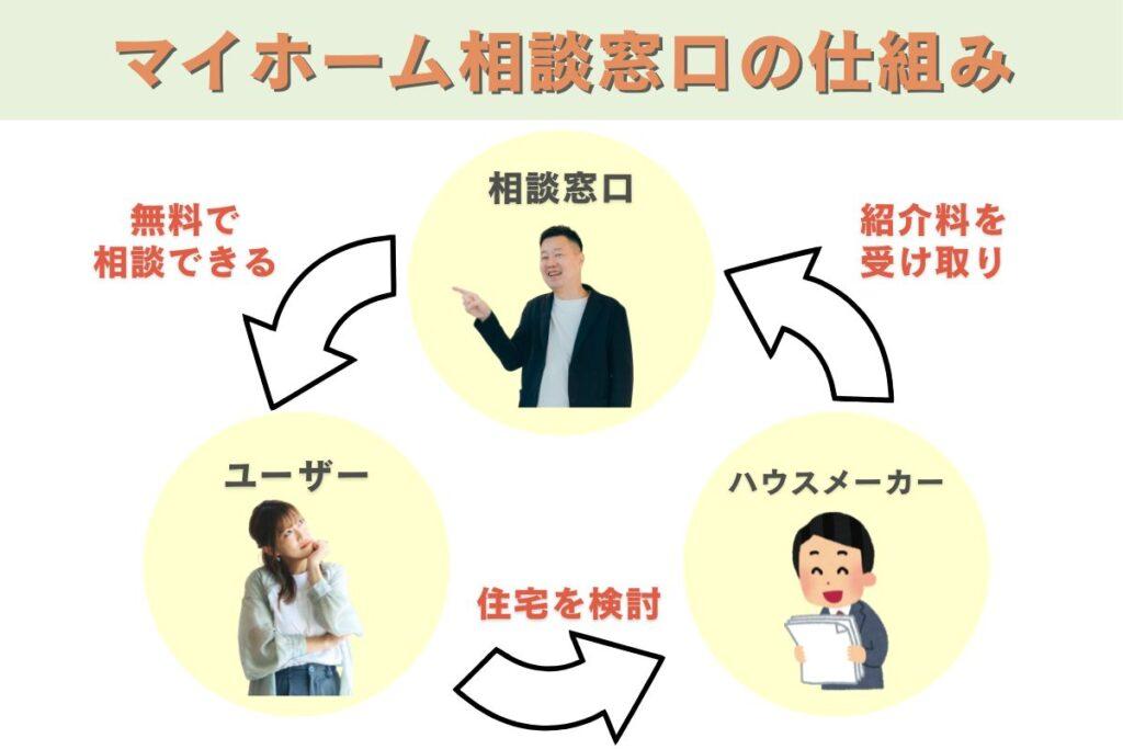 マイホーム相談窓口が無料でできる仕組み