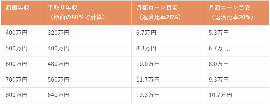 年収別ローン返済額の目安
