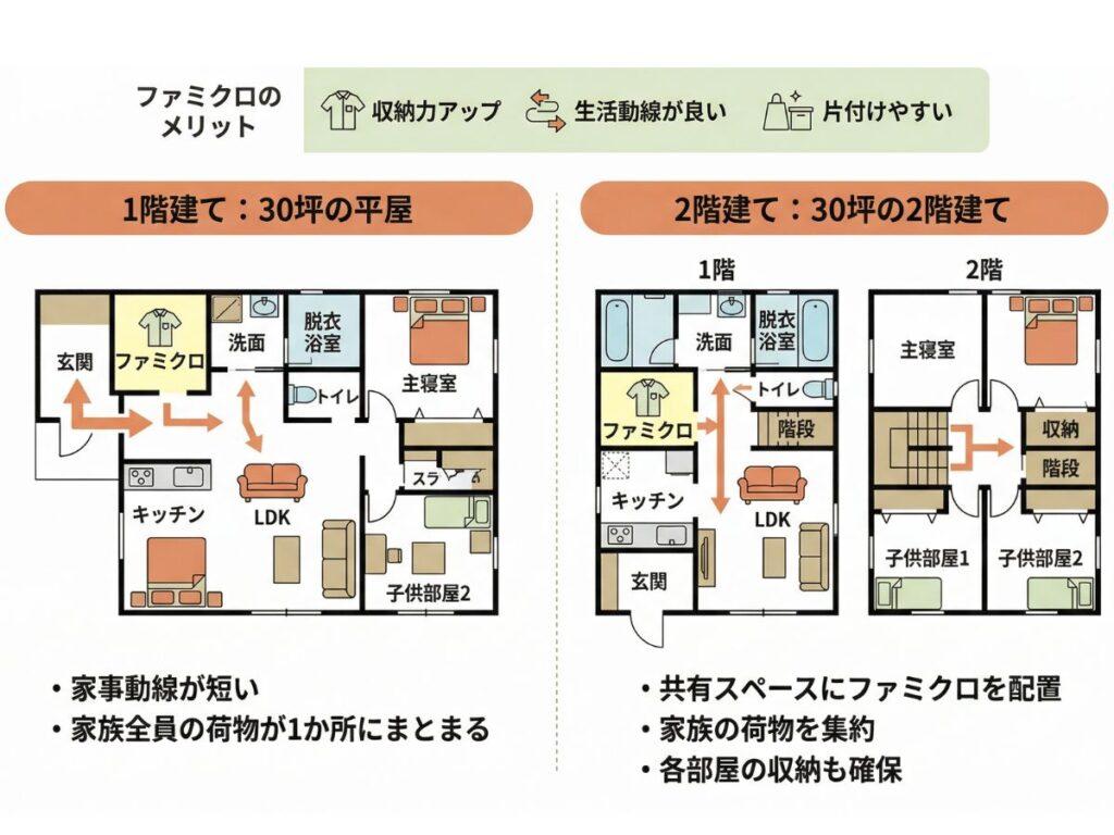 ファミクロ30坪間取り