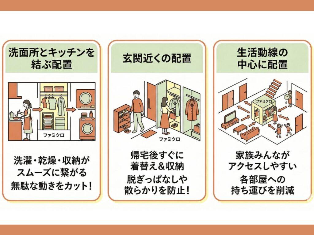 ファミクロの配置