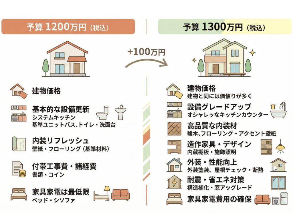 1200万と1300万の家の違い