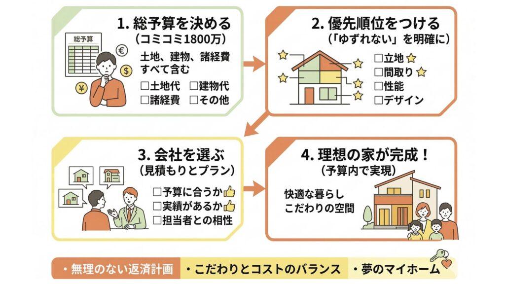 1800万で叶える理想のマイホーム