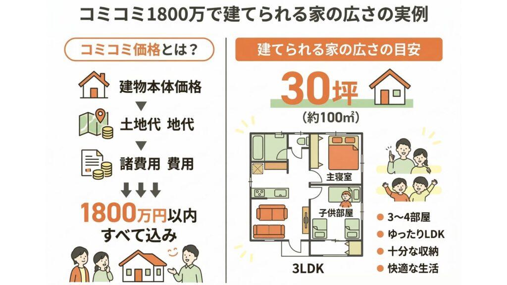 コミコミ1800万円で建てられる家の広さ